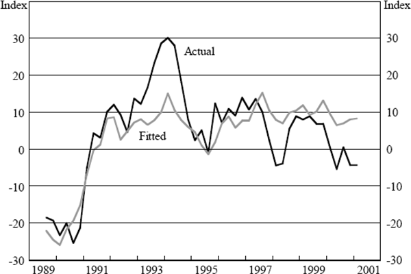 Figure 4: NAB Business Confidence (Outlook)