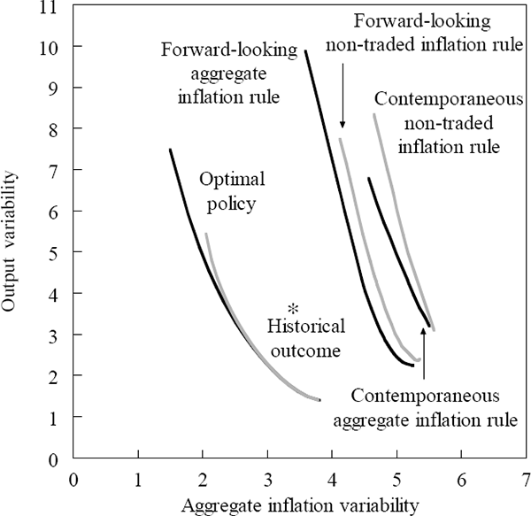 Figure 2: Taylor Rule Trade-off Curves