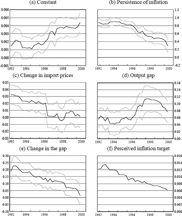 Figure 3: Coefficient Estimates from Rolling Regressions for Australia