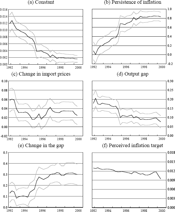 Figure 4: Coefficient Estimates from Rolling Regressions for New Zealand