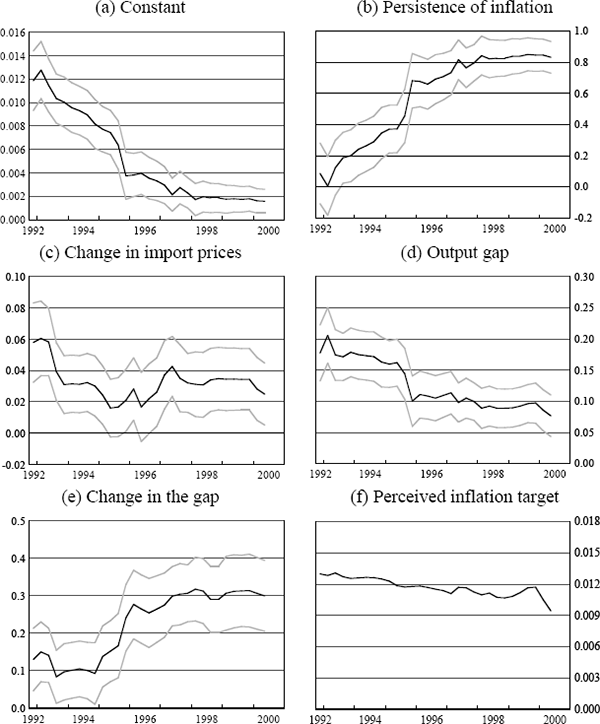 Figure 5: Coefficient Estimates from Rolling Regressions for the UK