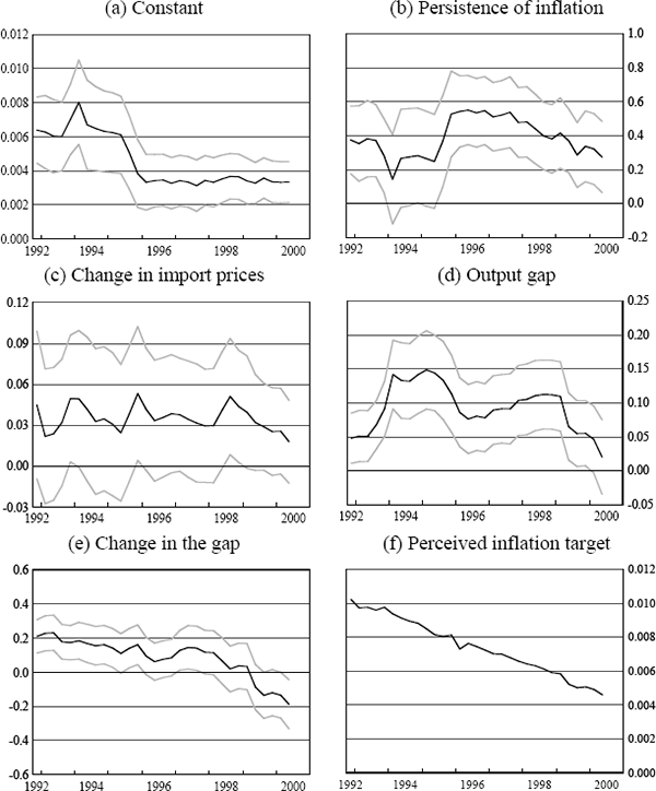 Figure 6: Coefficient Estimates from Rolling Regressions for Canada