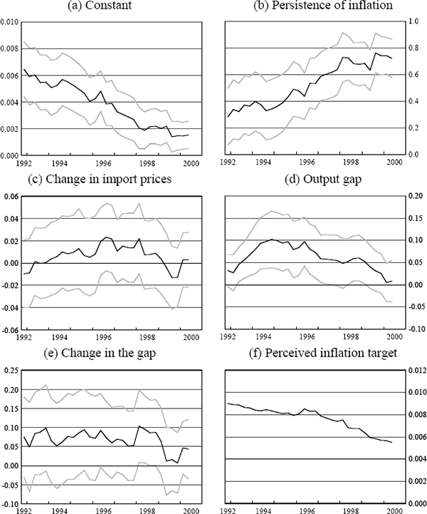 Figure 7: Coefficient Estimates from Rolling Regressions for the US