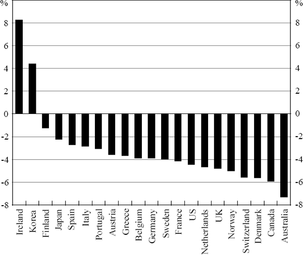 Figure 1: Net Exports of Information Technology in 1997