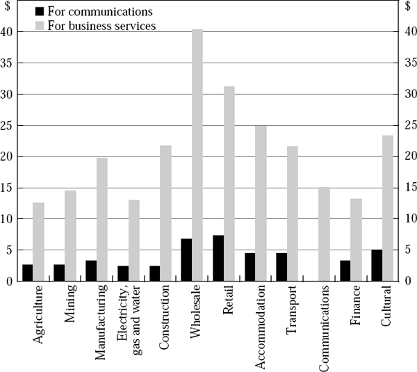 Figure 5: Total Requirement Coefficients