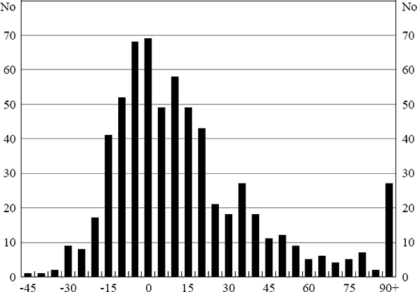 Figure 1: Distribution of Employment Growth