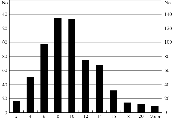 Figure 3: Distribution of Unemployment Rates