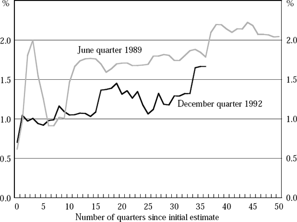 Figure 1: Changing Estimates of Quarterly Output Growth