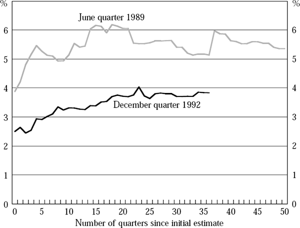 Figure 2: Changing Estimates of Four-quarter-ended Output Growth