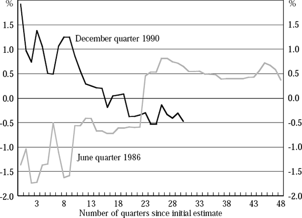 Figure A1: Changing Estimates of Quarterly GDP(E) Growth