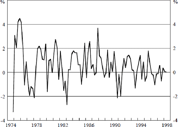 Figure A4: Errors in the Contemporaneous Measure of GDP(E)