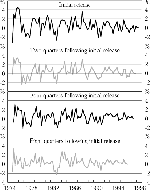 Figure A5: Errors in Four-quarter-ended GDP(E) Growth