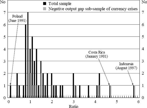 Figure 1: Inflation Changes