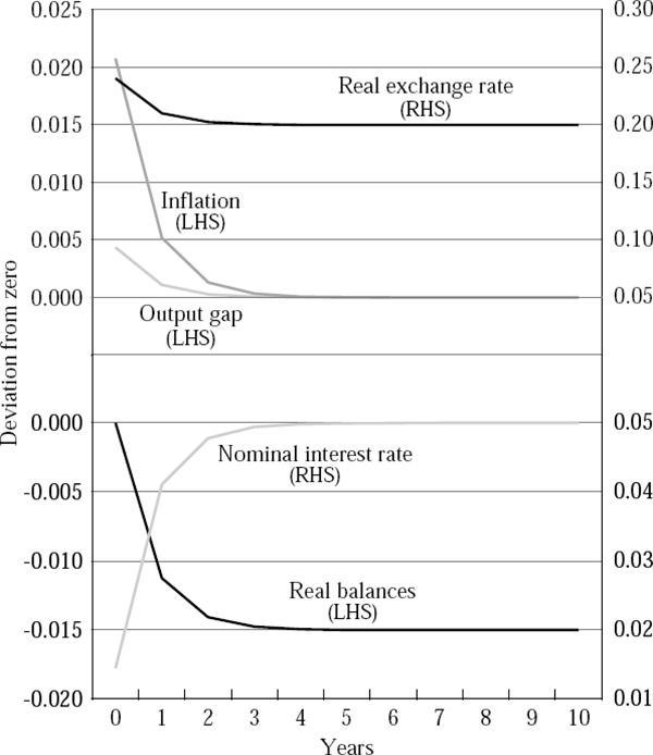 Figure 3: Currency Crisis