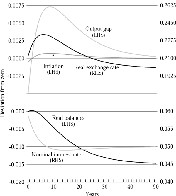 Figure 4: Twin Crises