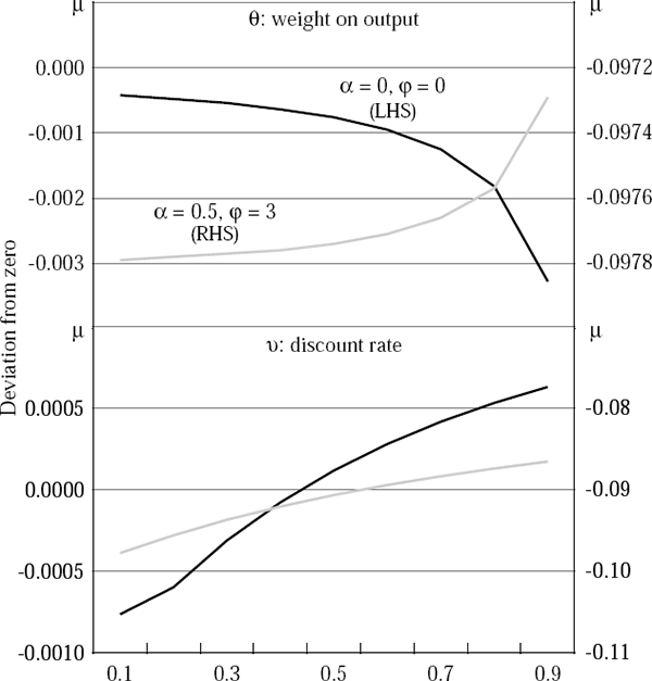 Figure 6: Optimal Policy