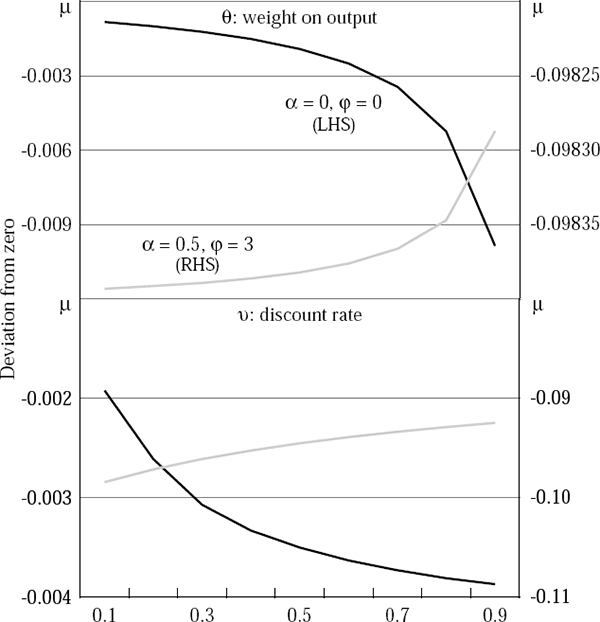 Figure 7: Optimal Policy