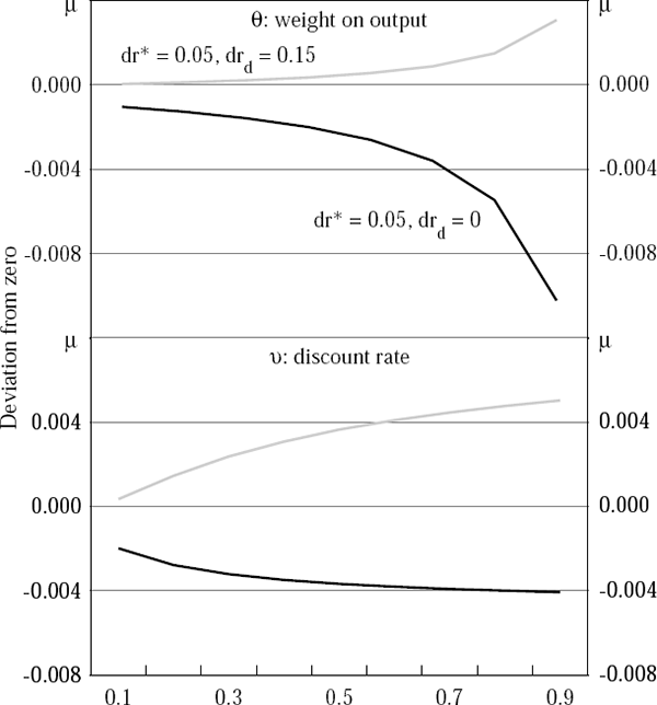 Figure 9: Optimal Policy