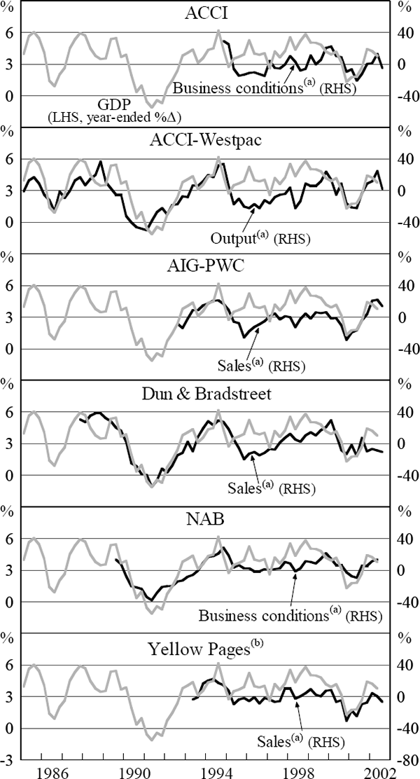 Figure 1: Business Conditions