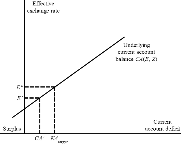 Figure 1: The Macroeconomic Balance Exchange Rate