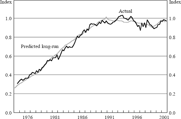 Figure 4: Manufactured Export Prices