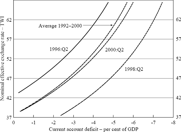 Figure 6: Estimated Relationship between Effective Exchange Rate and Current Account