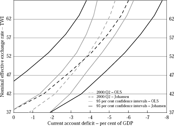 Figure 7: Confidence Intervals around the CA-Exchange Rate Relationship