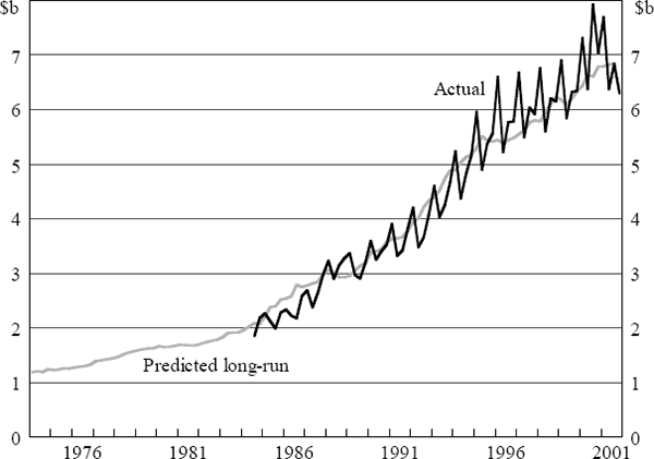 Figure B2: Service Export Volumes