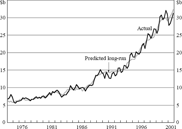 Figure B4: Goods Imports Volumes