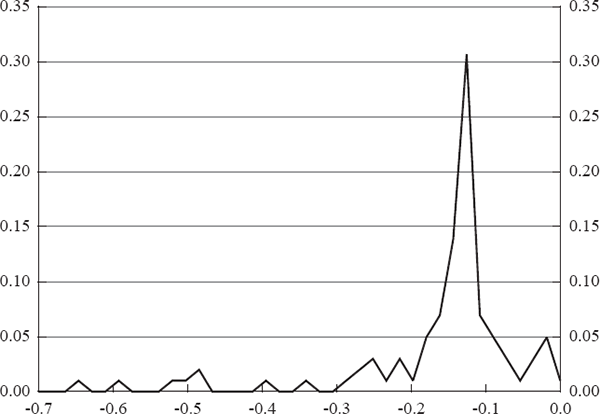 Figure 5: Bootstrapped Distribution of <em>β</em> from Model Including Lags