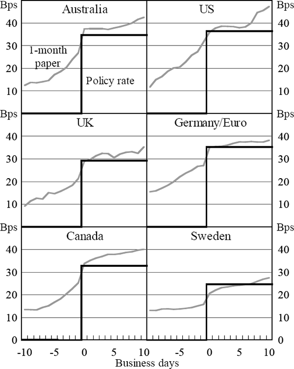 Figure 4: Average Response to Monetary Policy Moves