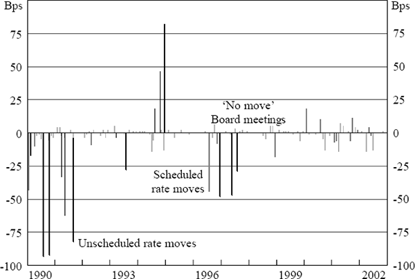 Figure 5: Market Response to Monetary Policy Meetings