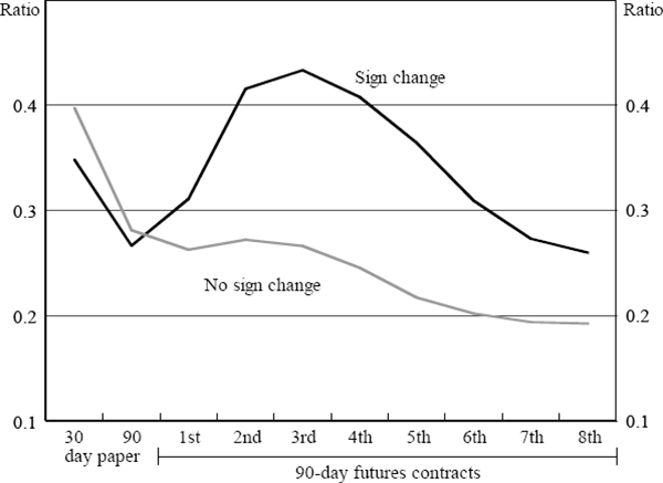 Figure 8: Futures Market Response to Monetary Policy Moves