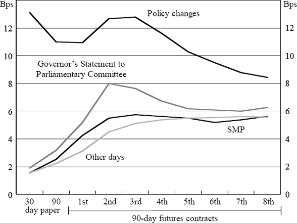 Figure 9: Futures Market Response to Monetary Policy News