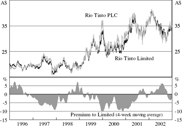 Figure 1: Rio Tinto Limited and PLC