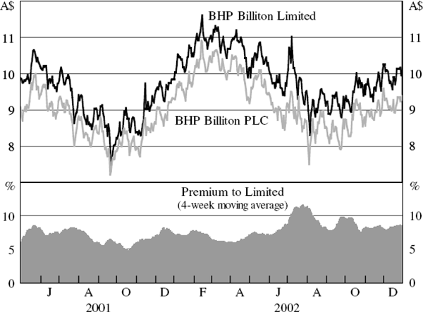 Figure 2: BHP Billiton Limited and PLC