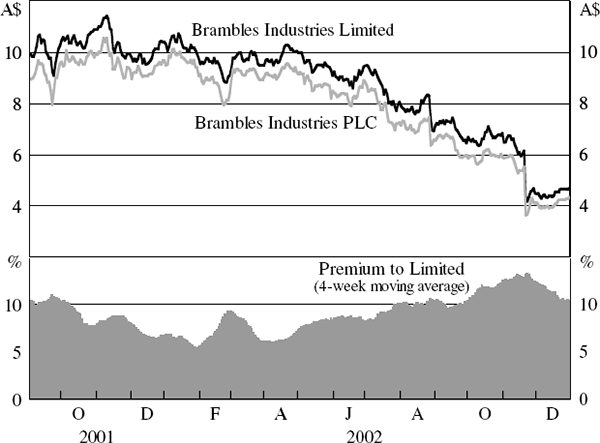 Figure 3: Brambles Limited and PLC