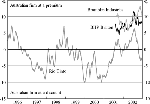 Figure 4: Price Differentials for Anglo-Australian DLCs