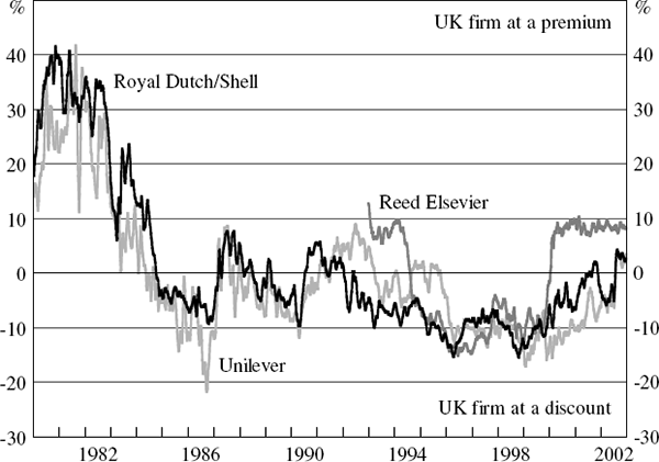 Figure 5: Price Differentials for Anglo-Dutch DLCs