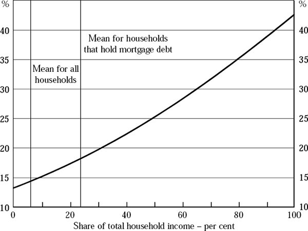 Figure 10: Marginal Effect of Mortgage Debt