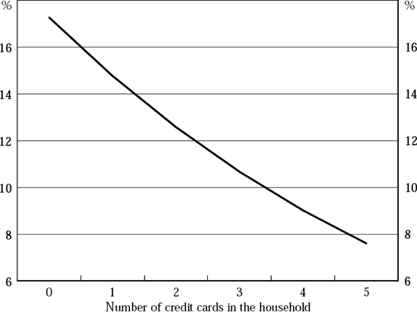 Figure 11: Marginal Effect of Credit Card Ownership