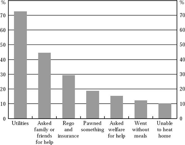 Figure 2: Measures of Financial Stress