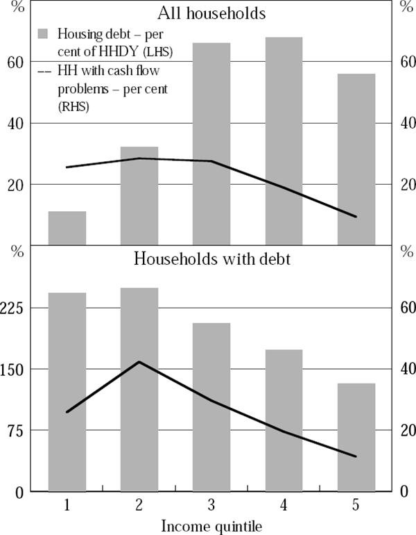 Figure 3: Housing Debt and Financial Stress by Income