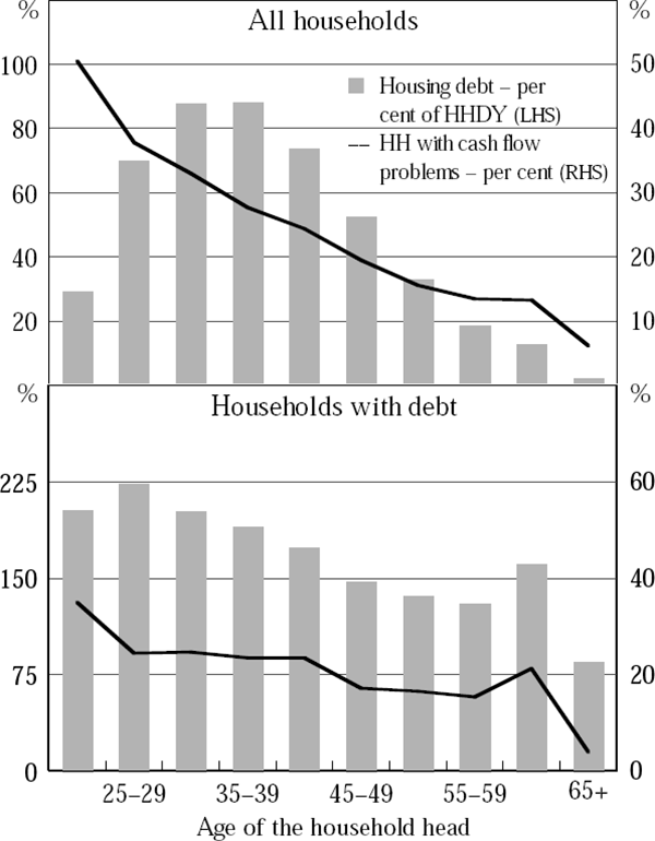 Figure 4: Housing Debt and Financial Stress by Age
