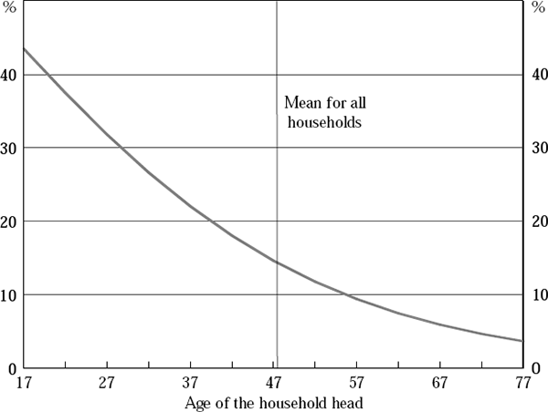 Figure 5: Marginal Effect of Age