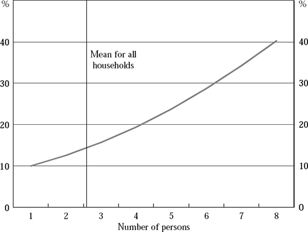 Figure 6: Marginal Effect of Family Size