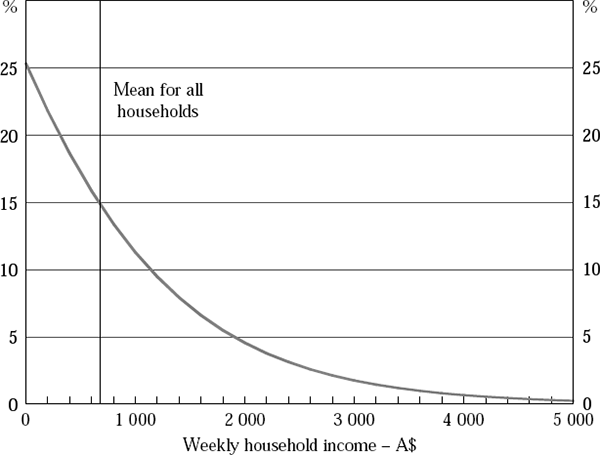 Figure 7: Marginal Effect of Household Income