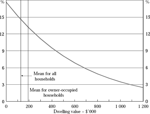 Figure 8: Marginal Effect of Dwelling Value