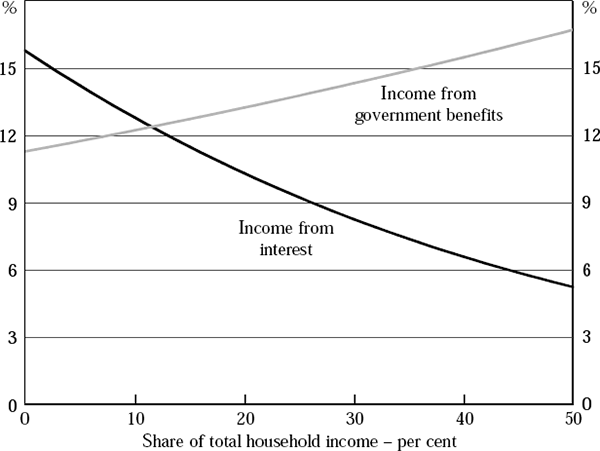 Figure 9: Marginal Effect of Income from Interest and Government Benefits