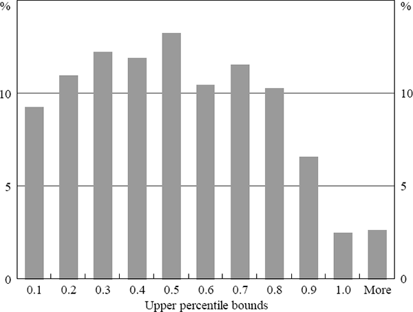 Figure 1: Distribution of Loan-to-valuation Ratios